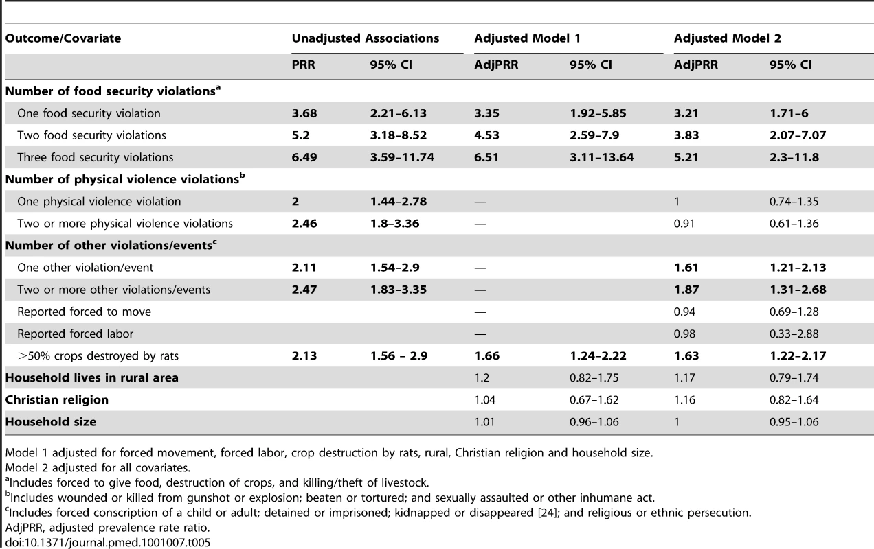 Multivariate associations between moderate/severe household hunger and selected human rights violations, crude and adjusted for other covariates.