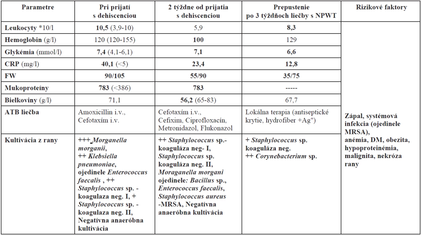 Porovnanie vybraných laboratórnych parametrov dôležitých pri hojení rán