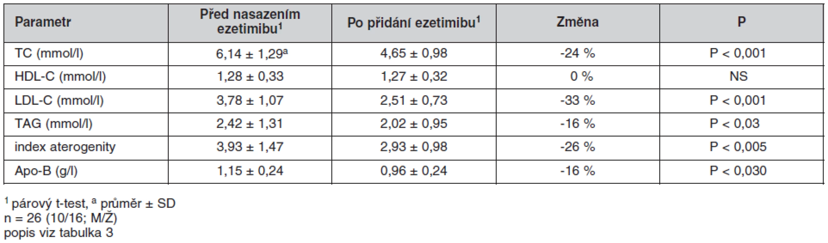 Ukazatele metabolismu lipidů u pacientů s DM 2. typu