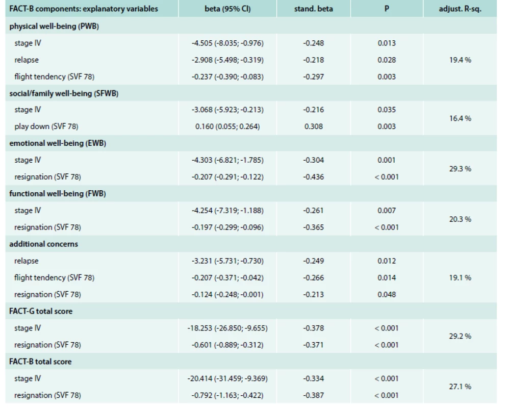 Clinical factors and SVF 78 strategies as factors influencing raw score of FACT-B components – multivariate linear regression analysis