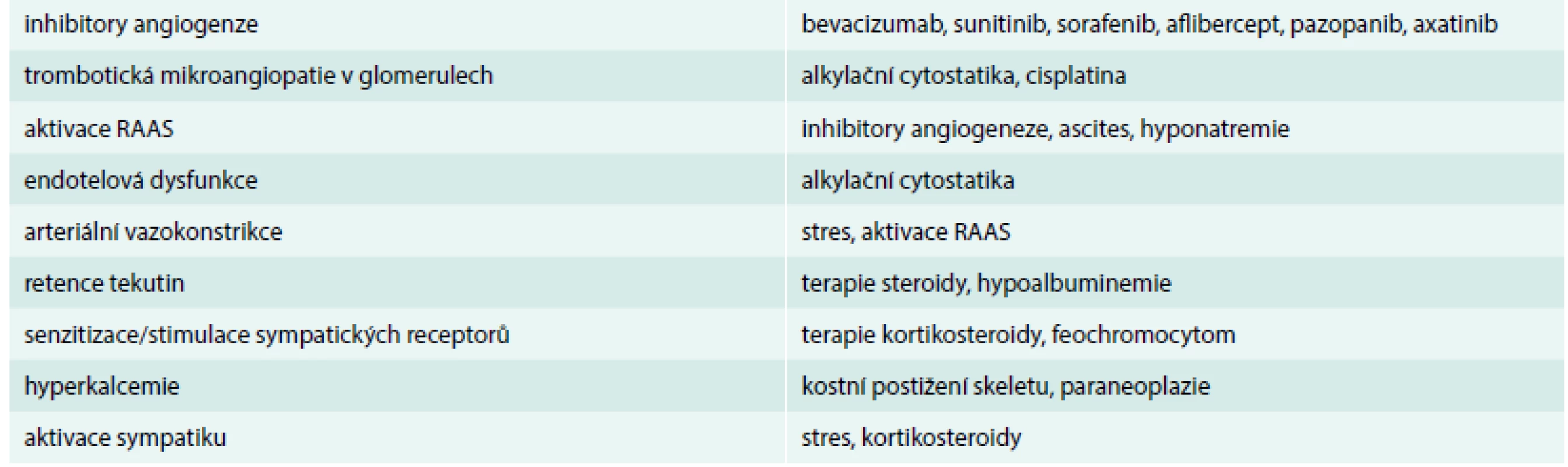 Etiologie arteriální hypertenze