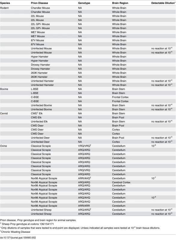Animal samples: prion disease, <i>Prnp</i> genotype and brain region.