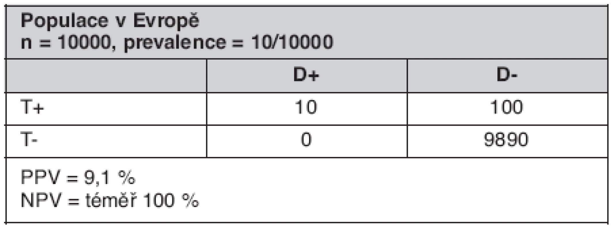 Skutečné počty pacientů (TP, FP, TN, FN) pro diagnostický test pro detekci hepatitidy B se senzitivitou a specificitou rovnou 0,99