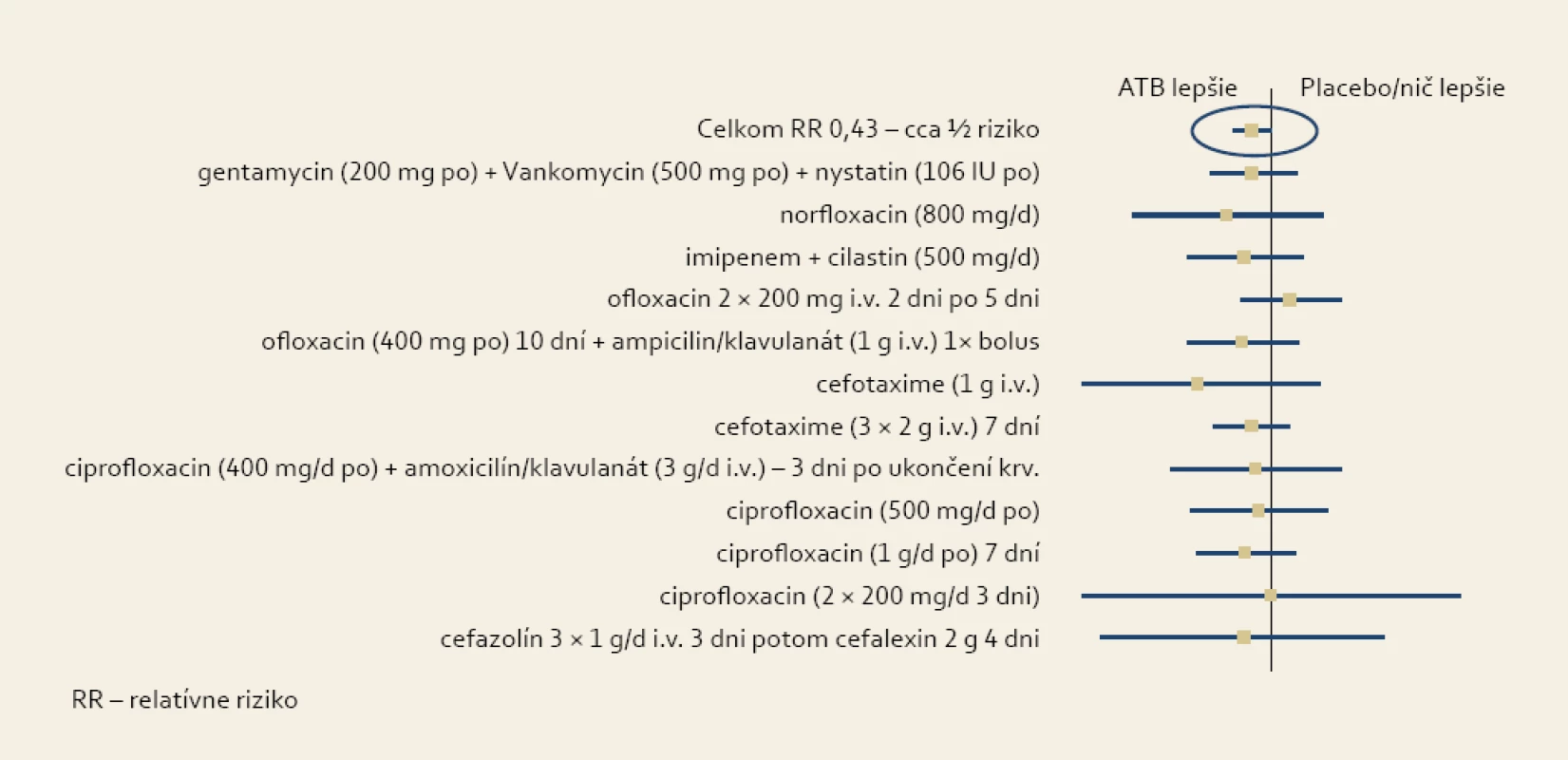 Vplyv antibiotickej liečby na mortalitu pacientov s krvácaním z gastrointestinálneho traktu. Upravené podľa [1].
Fig. 2. Influence of antibiotic treatment on the mortality of patients with gastrointestinal tract bleeding. Adjusted according to [1].