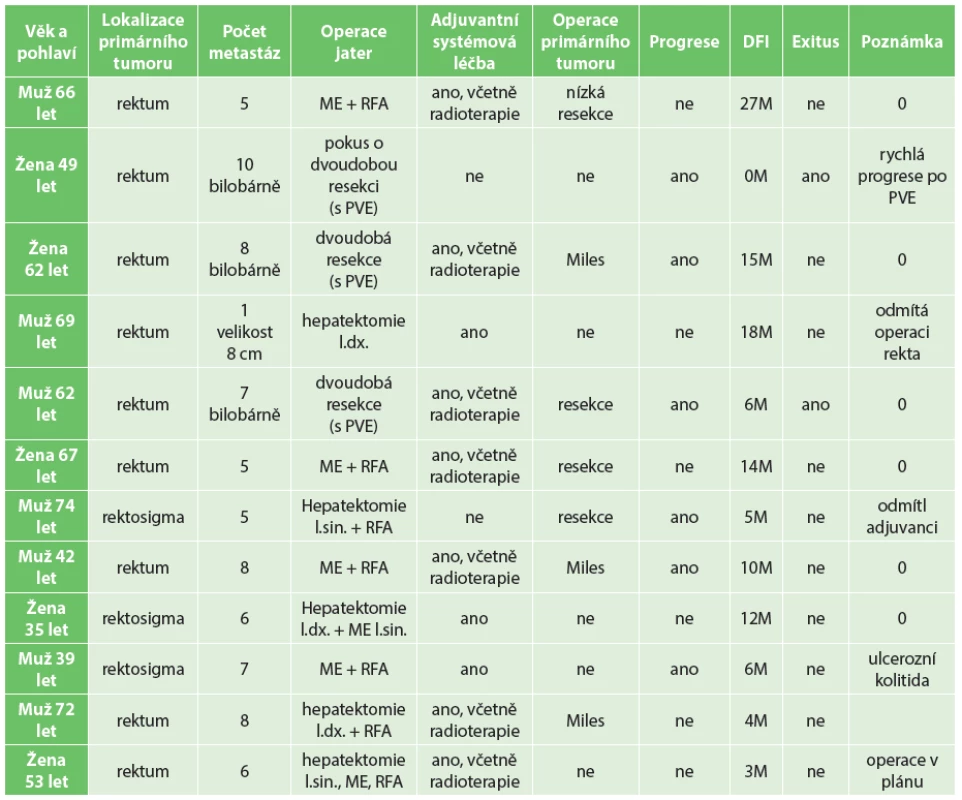 Přehled pacientů
Tab. 1. Patients overview
