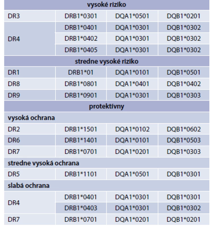 Rizikové a protektívne haplotypy HLA-komplex v patogenéze DM1T.
