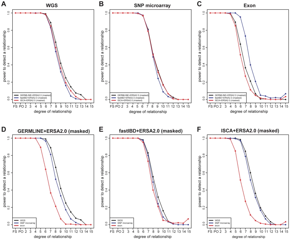 Power of relationship estimation for simulated pedigrees using different methods and markers.