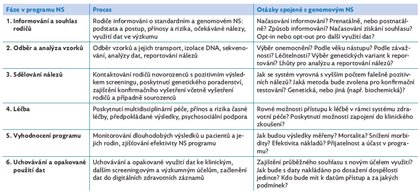 Jednotlivé fáze programu novorozeneckého screeningu (NS) při začlenění genomového sekvenování a s ním spojené výzvy a problémy, upraveno podle(1)