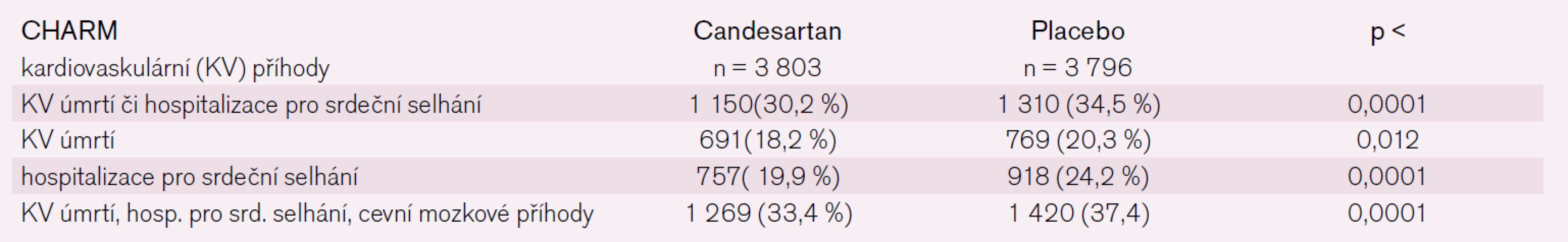 Celkové výsledky studie CHARM.