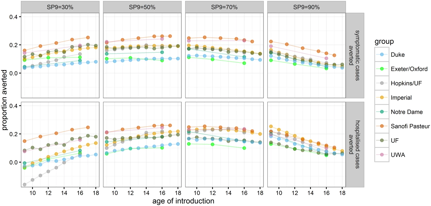 The proportion of symptomatic and hospitalised DENV cases averted in the 30 y after vaccine introduction.