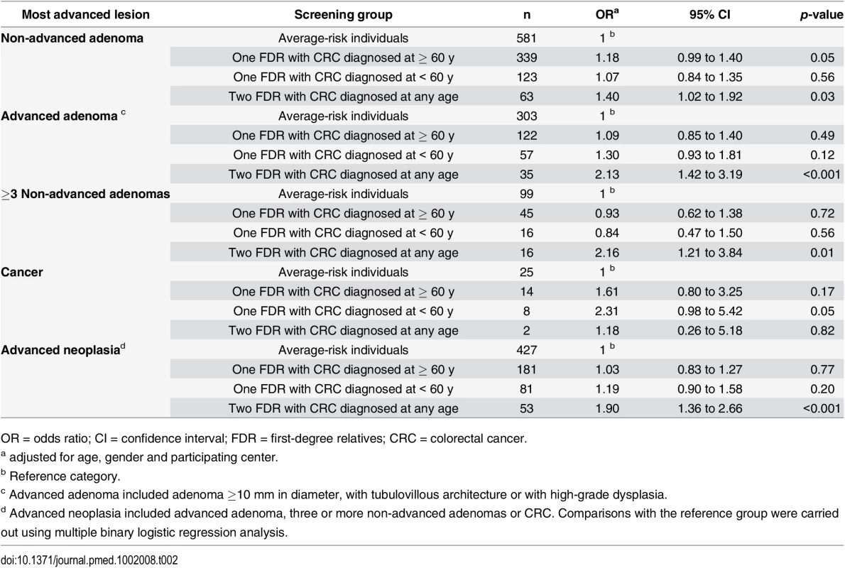 Risk of colorectal neoplasia in familial- and average-risk groups.