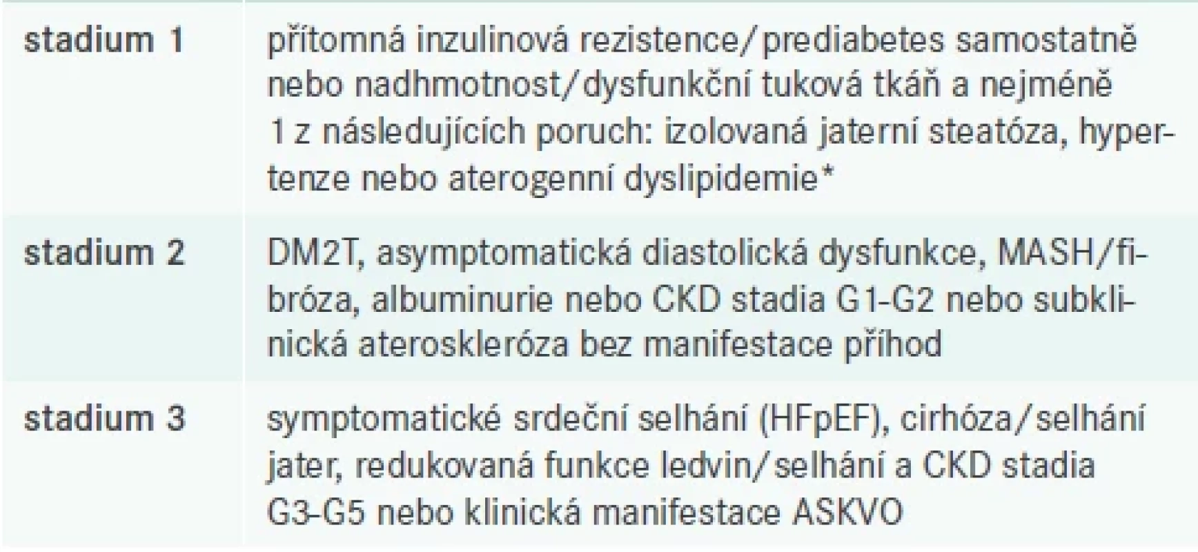 Systémové metabolické poruchy dle EAS. Upraveno podle [11]