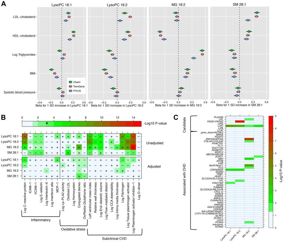 Association between four metabolites and cardiovascular traits and genotypes.