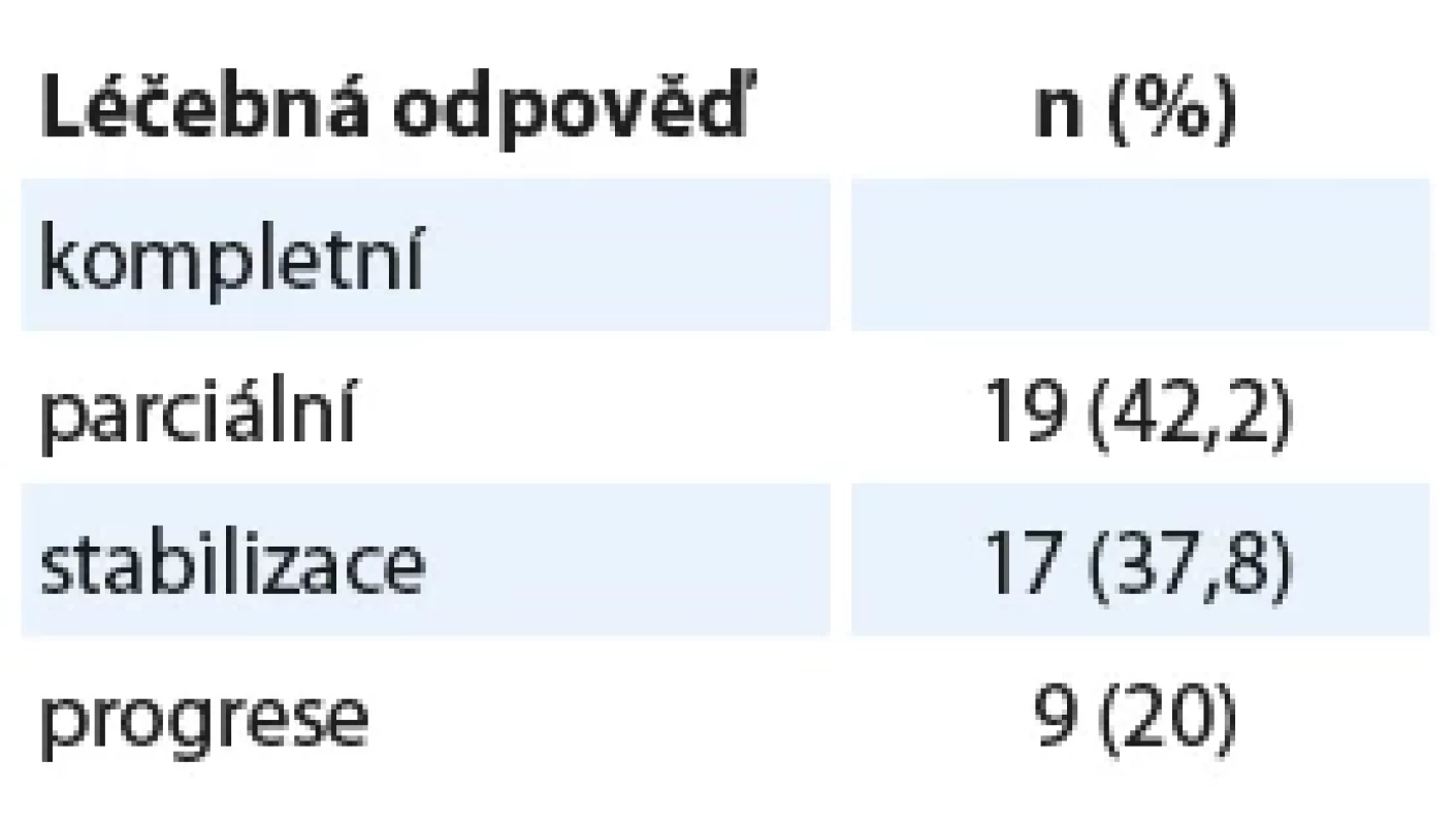 Léčebná odpověď pacientů na terapii kabozantinibem.