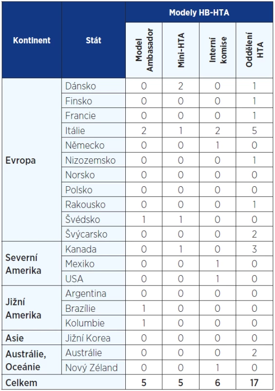 Využívání modelů HB-HTA v zahraničí (11, 21)