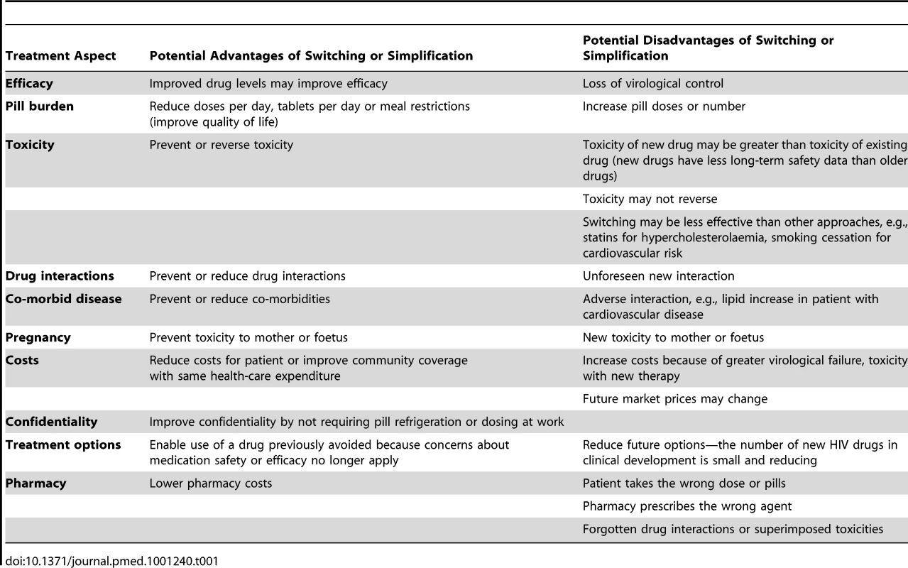 Switching and simplifying antiretroviral therapy in a patient with controlled HIV replication.