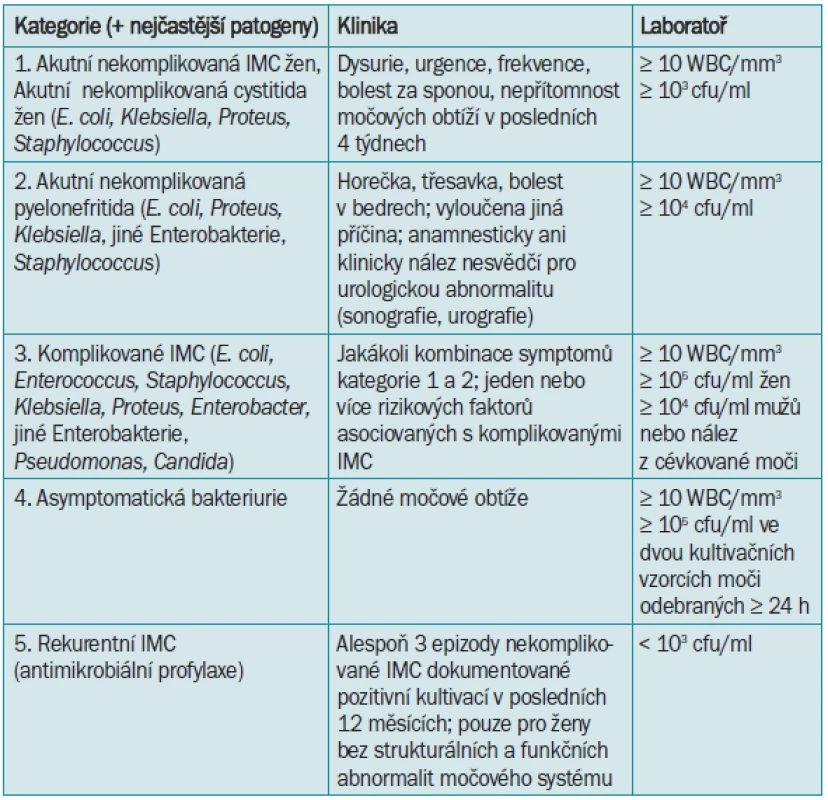 Charakteristiky a základní členění IMC [74].