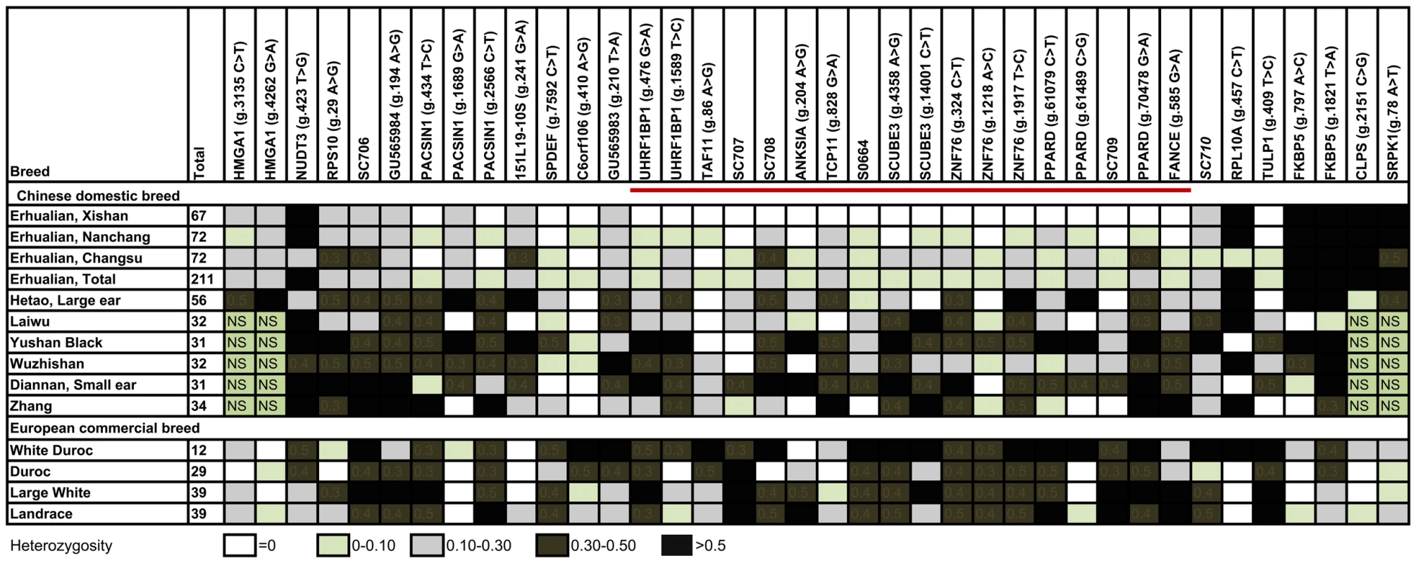Refining the QTL region by the genetic variation analysis.
