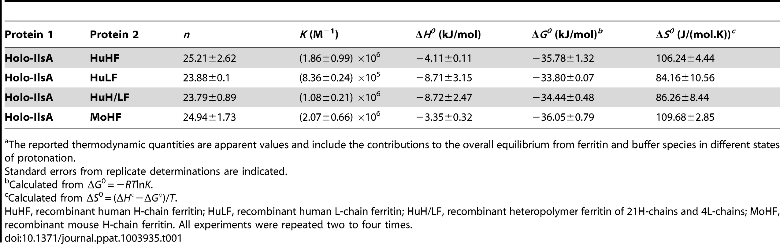 Best fit parameters for ITC measurements of IlsA binding to ferritins<em class="ref">a</em>.
