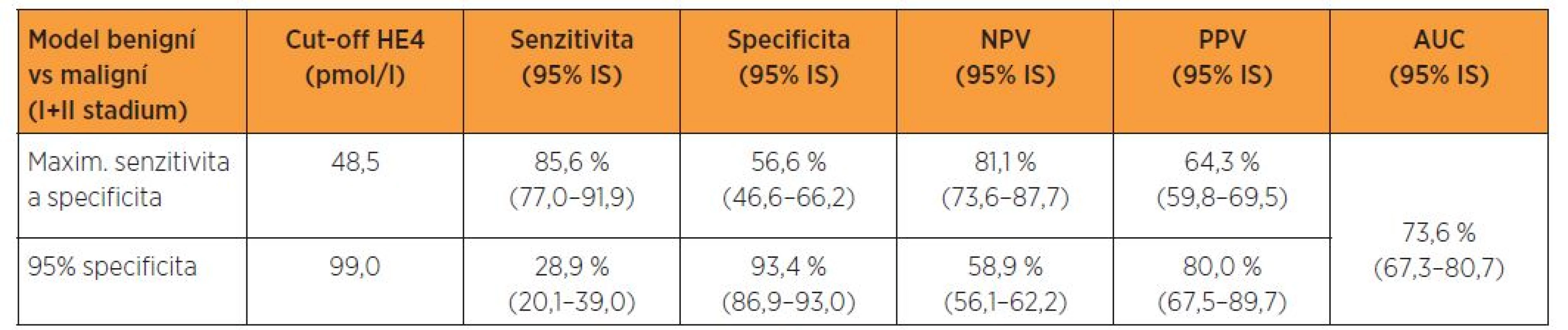 Logistický regresní model - maximum součtu senzitivity a specificity a daná 95% specificita