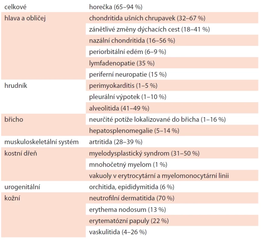 Přehled příznaků VEXAS syndromu dle přehledové práce německých autorů [24].