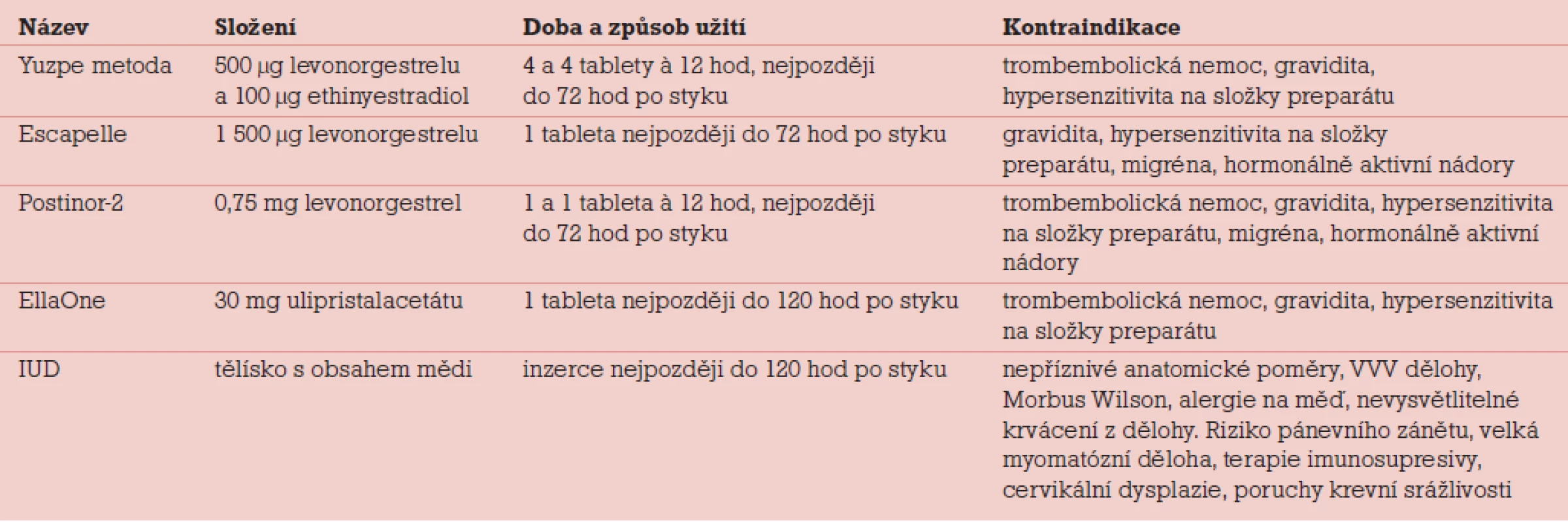 Souhrn preparátů pohotovostní kontracepce.