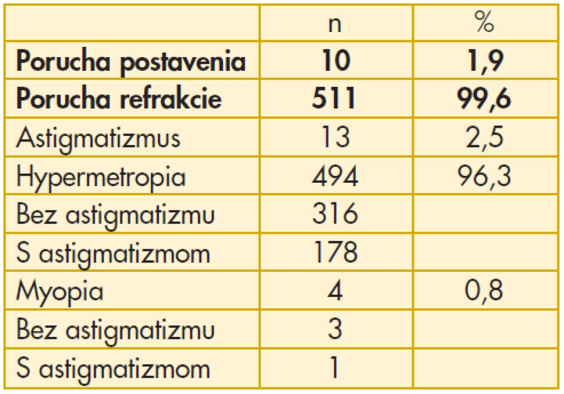 Špecifikácia porúch zraku v súbore 2