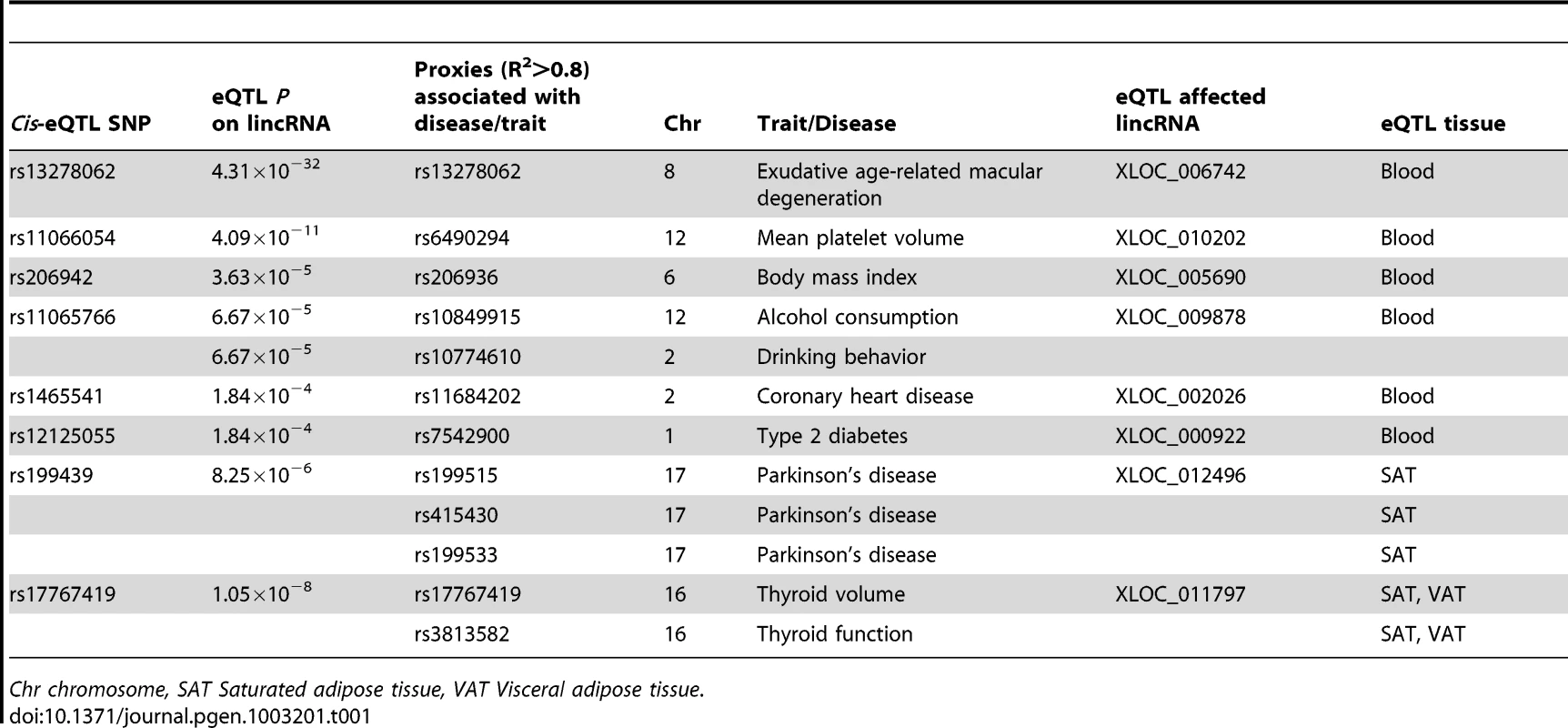 Some of the lincRNA <i>cis</i>-eQTLs are disease-associated SNPs.