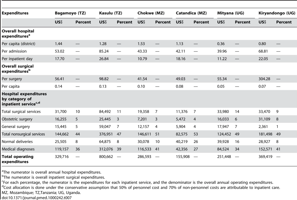 District hospital average recurrent expenditures by volume and type of inpatient service.