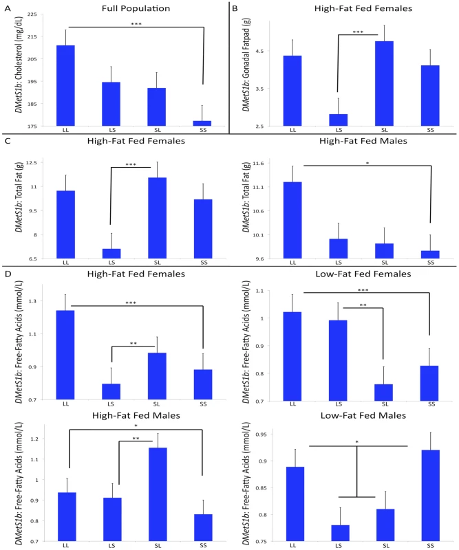 Context-dependent genetic effects at <i>DMetS1b</i>.
