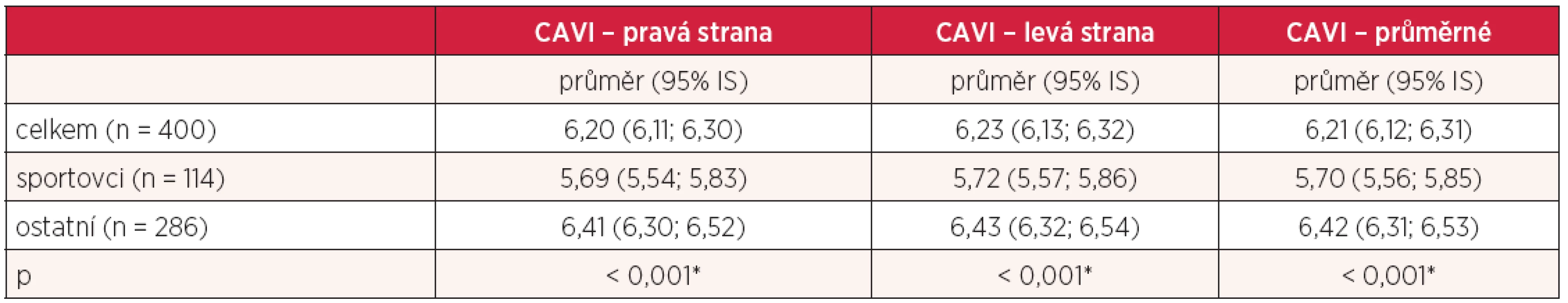 Hodnoty CAVI u sportovců