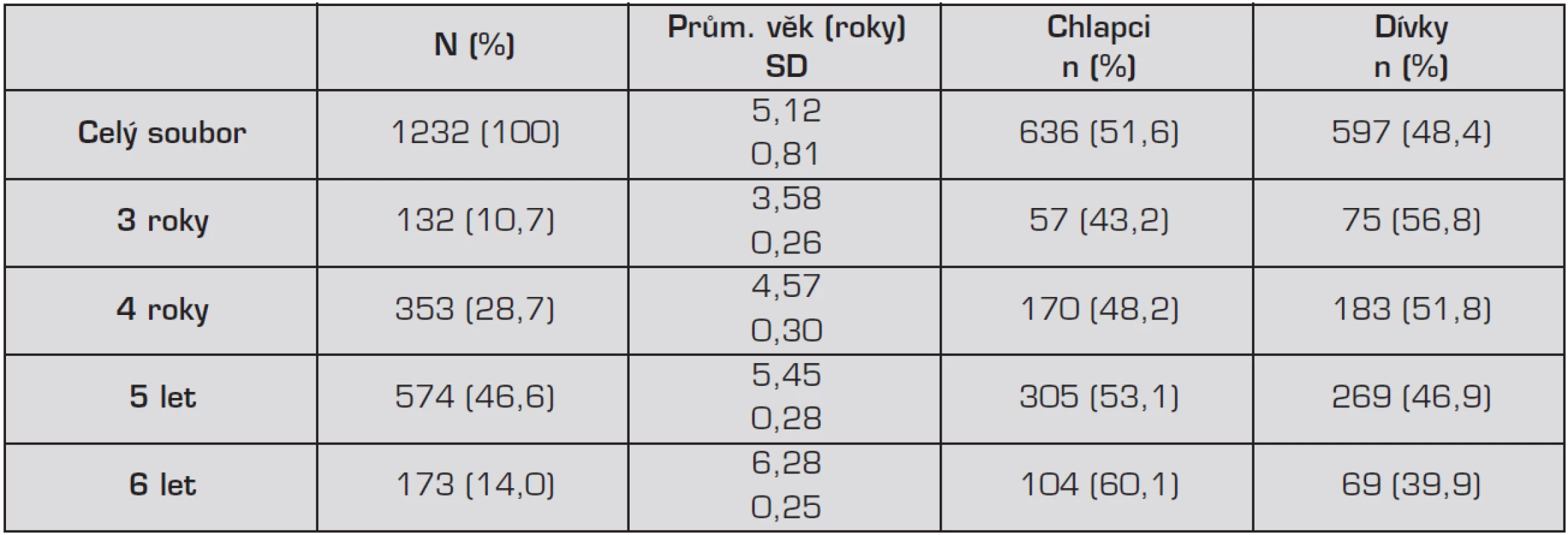 Základní charakteristika souboru studie