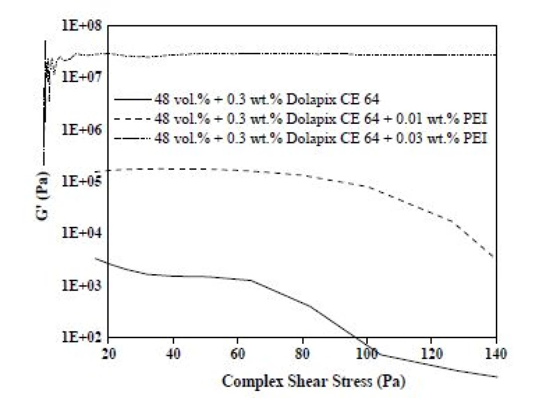 Effects of the presence of a fixed content of HPMC (2 wt%) and different added amounts of PEI on the viscoelastic properties of the inks assessed under oscillatory amplitude sweep measurement.