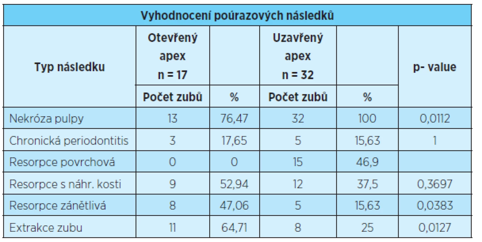 Vyhodnocení poúrazových následků
Tab. 4 Evaluation of consequences after injury