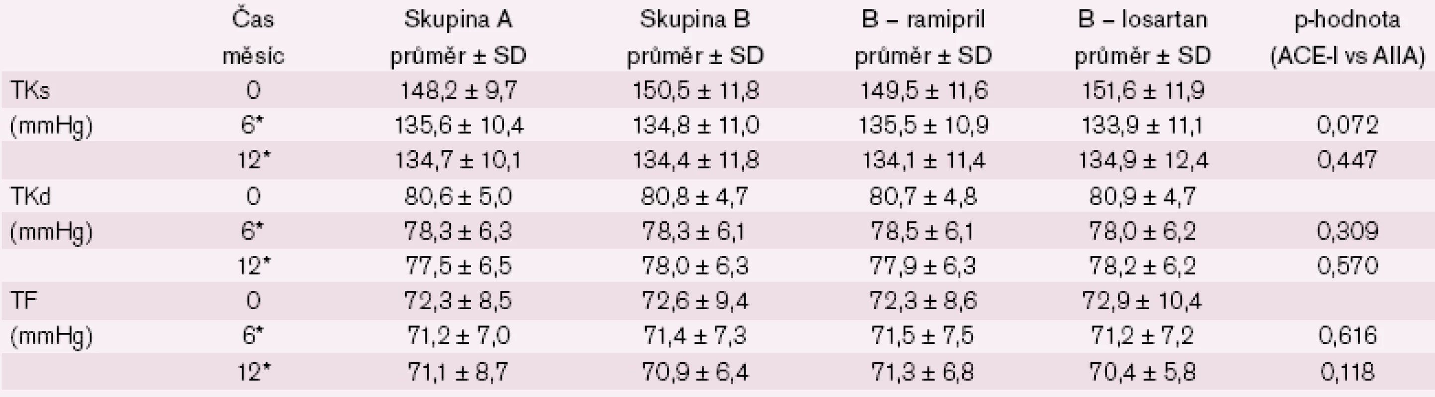 Změna systolického a diastolického tlaku a tepové frekvence u nemocných s ISH.
* statisticky významný rozdíl v časech 0 a 6/ 12 měsíců v rámci skupin A, B, B – ramipril a B – losartan (p < 0,05).
