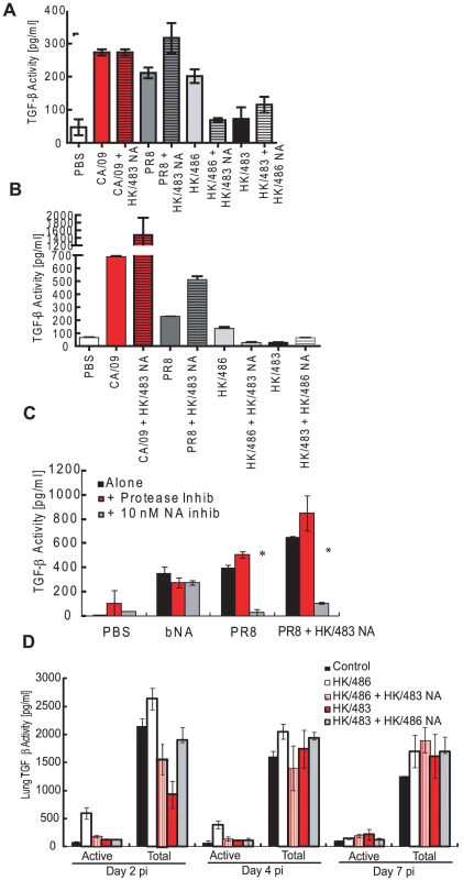 Reassortant viruses differentially activate rLTGF-β.