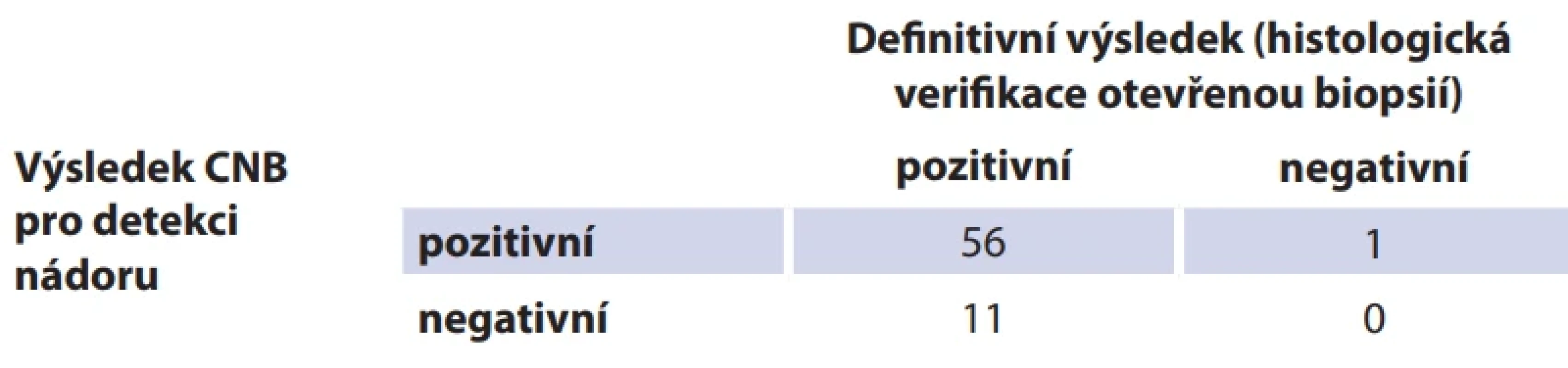 Výsledky CNB v detekci nádoru v porovnání s histologickou verifi - kací z otevřené biopsie. Tab. 1. Results of CNB in detection of neoplasia in comparison with histological verifi cation from open surgery.