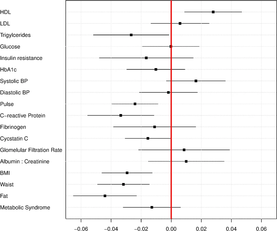 Regression coefficients for relationship between biomarkers and LTL, in standard deviations of biomarker per kb of LTL, ages 20–84, NHANES 1999–2002.