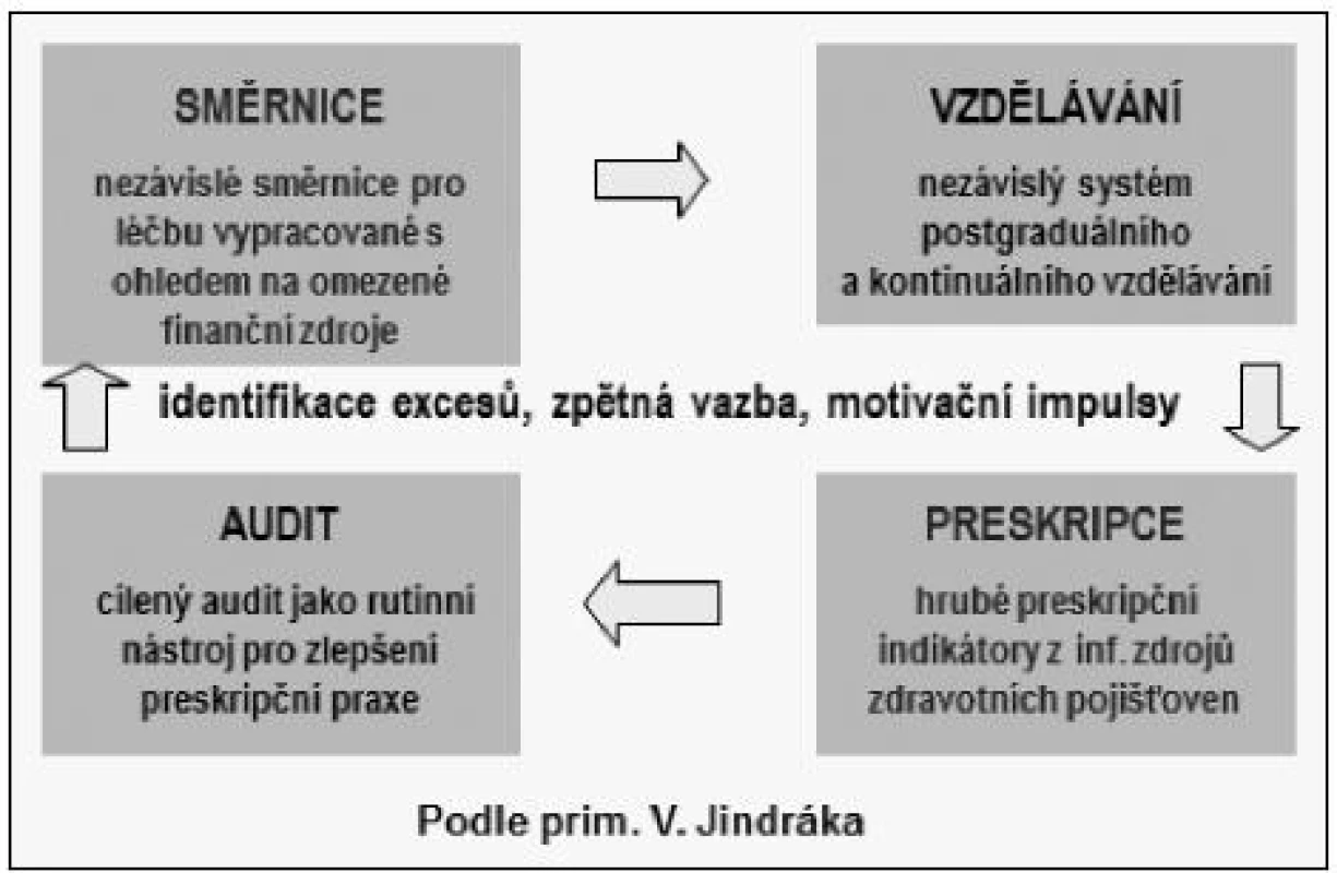 Programy podpory účelné farmakoterapie