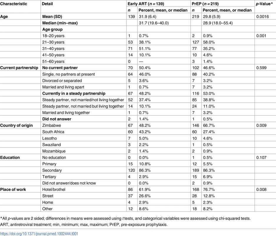 Baseline characteristics of female sex worker participants enrolled (total <i>n =</i> 358).