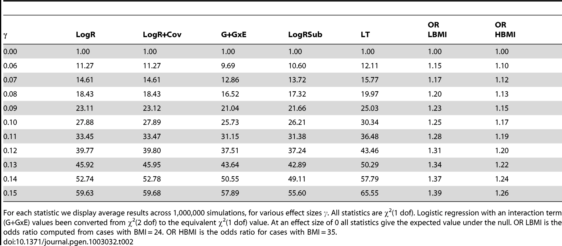 Average χ<sup>2</sup> statistics for LT versus other approaches in simulated data.
