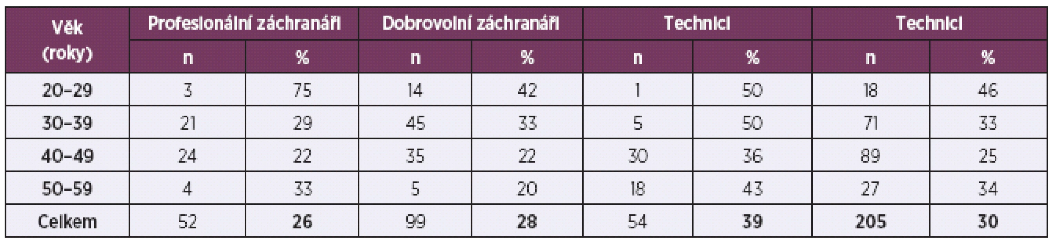 Počet záchranářů podle profesí a věku, kteří nesplnili výkonnostní kriteria
