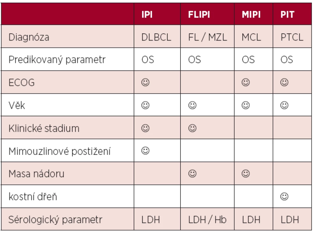 Srovnání prognostických skóre postulovaných před érou biologické léčby.