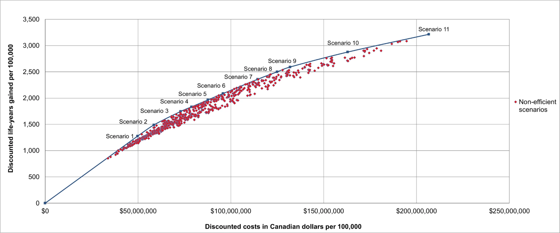 The cost-effectiveness of all 576 investigated lung cancer screening scenarios in the base-case analysis.