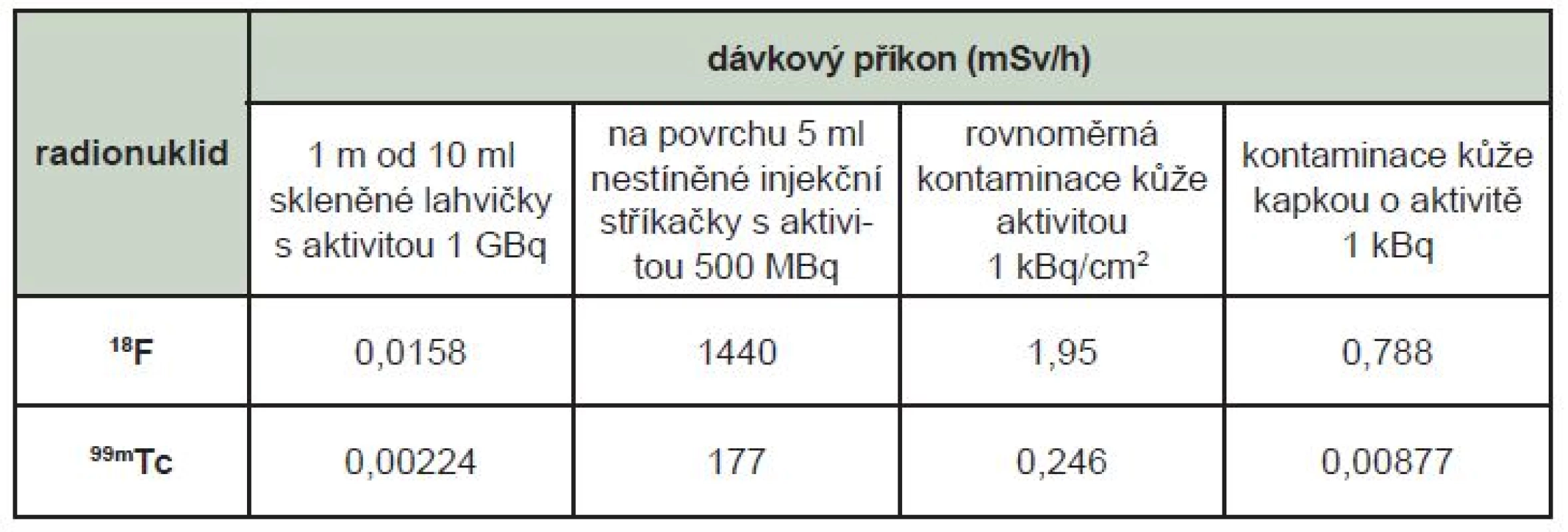 Dávkový příkon z nejčastějších radionuklidů a povrchové kontaminace rukou na pracovištích nukleární medicíny.<sup>1</sup>