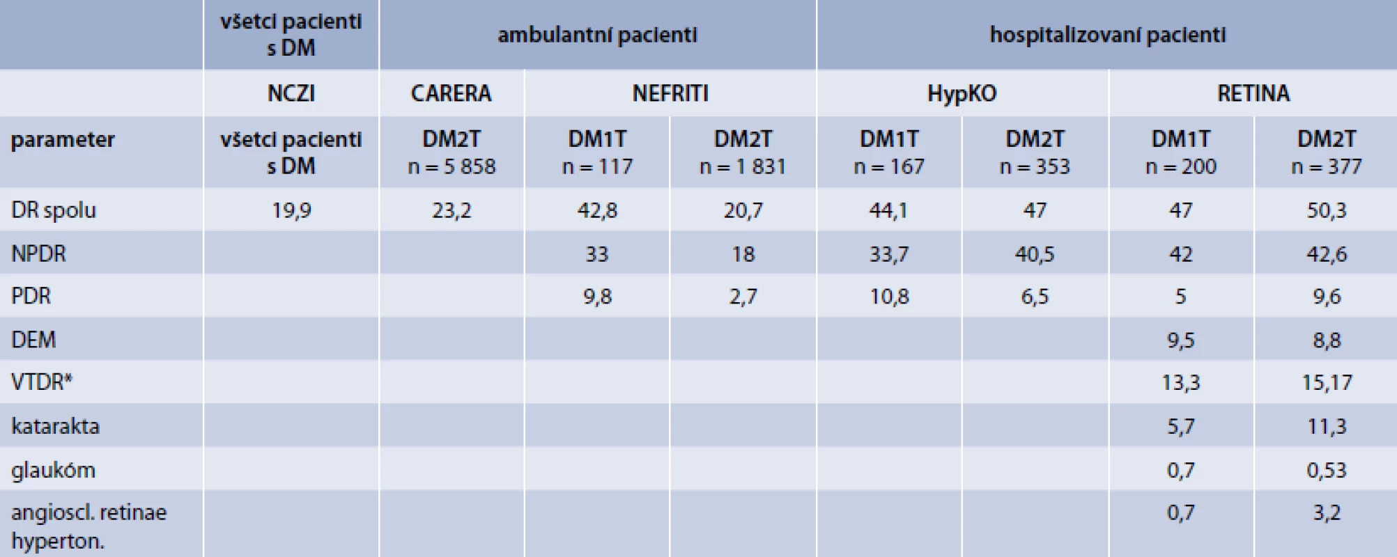Výskyt diabetickej retinopatie v populácii ambulantných pacientov (%)