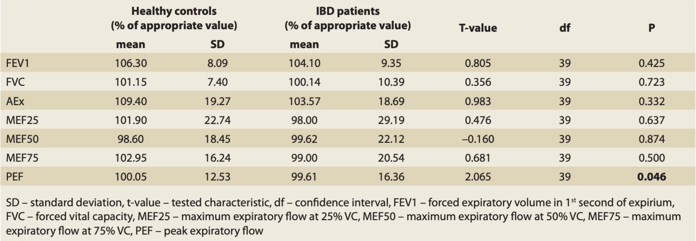  Differences between PFT findings in IBD patients and healthy controls (Student’s T-test). // Tab. 6. Rozdiely medzi nálezmi PFT u pacientov s IBD a zdravých kontrol (Studentov t-test).