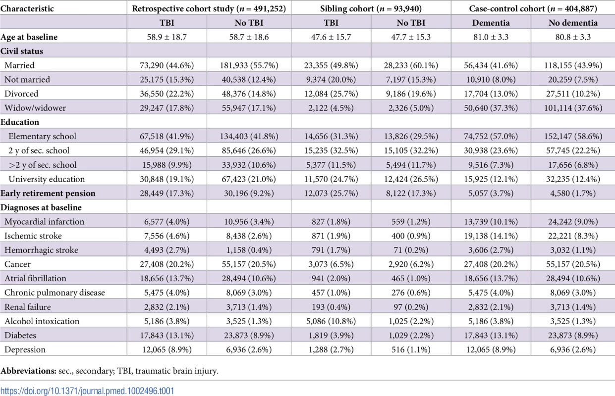 Cohort characteristics at baseline.