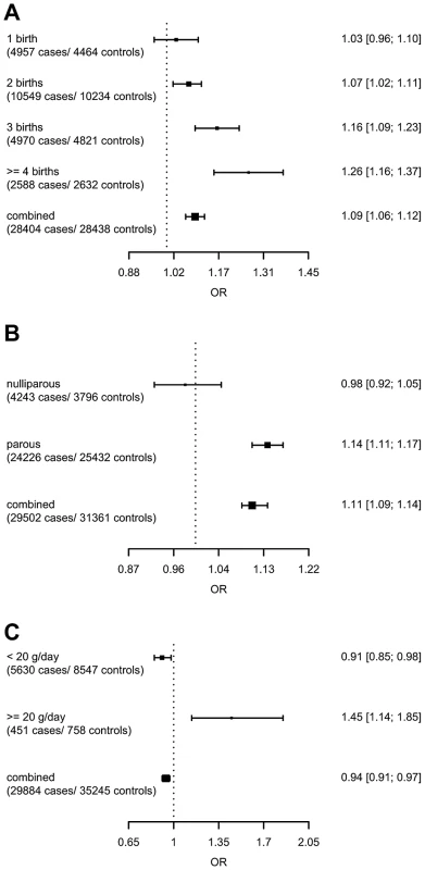 Per-allele SNP odds ratios and 95% confidence intervals stratified by environmental risk factors of breast cancer, and combined SNP main effect.