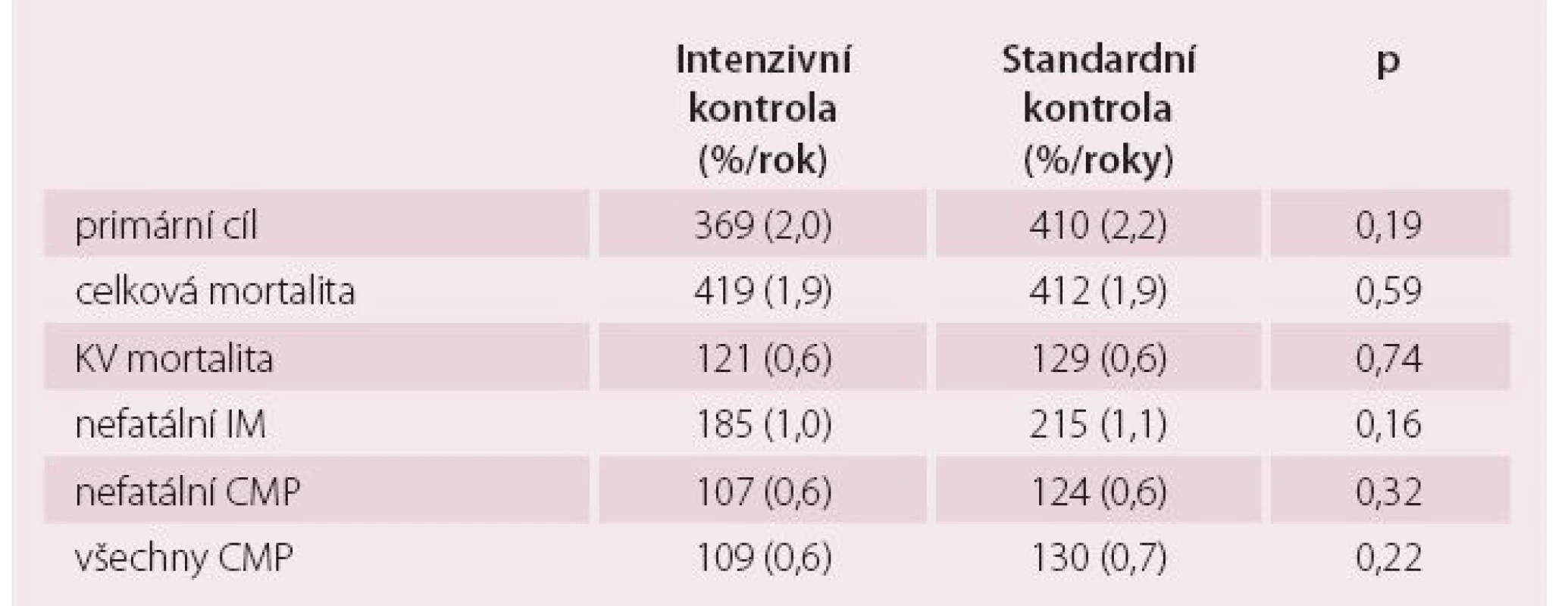 Výsledky studie ACCORDION.